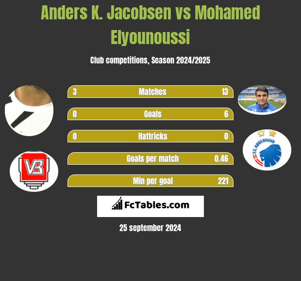 Anders K. Jacobsen vs Mohamed Elyounoussi h2h player stats