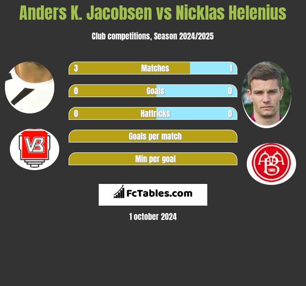 Anders K. Jacobsen vs Nicklas Helenius h2h player stats