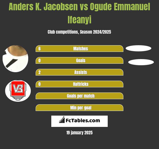 Anders K. Jacobsen vs Ogude Emmanuel Ifeanyi h2h player stats