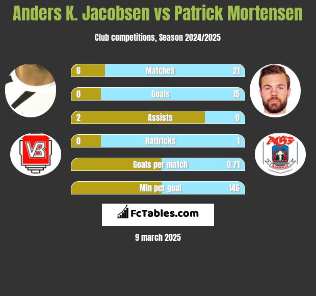 Anders K. Jacobsen vs Patrick Mortensen h2h player stats