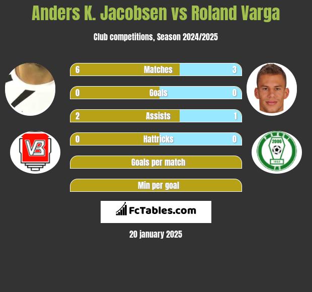 Anders K. Jacobsen vs Roland Varga h2h player stats