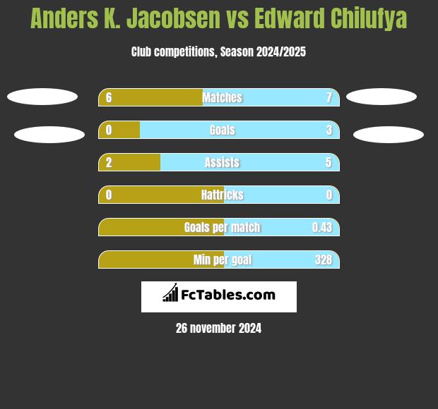 Anders K. Jacobsen vs Edward Chilufya h2h player stats