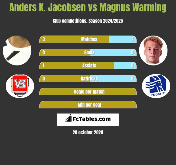 Anders K. Jacobsen vs Magnus Warming h2h player stats