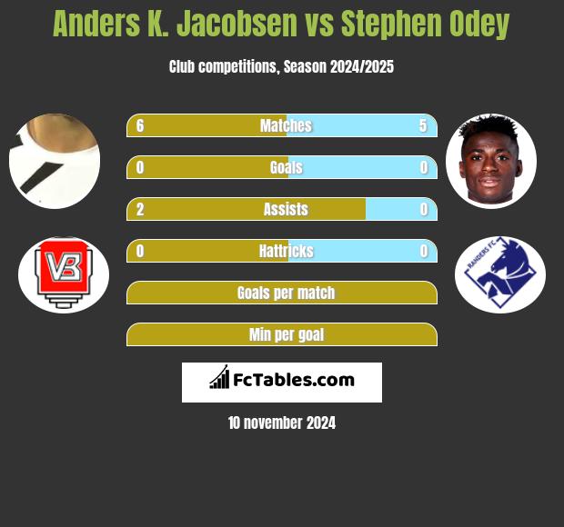 Anders K. Jacobsen vs Stephen Odey h2h player stats