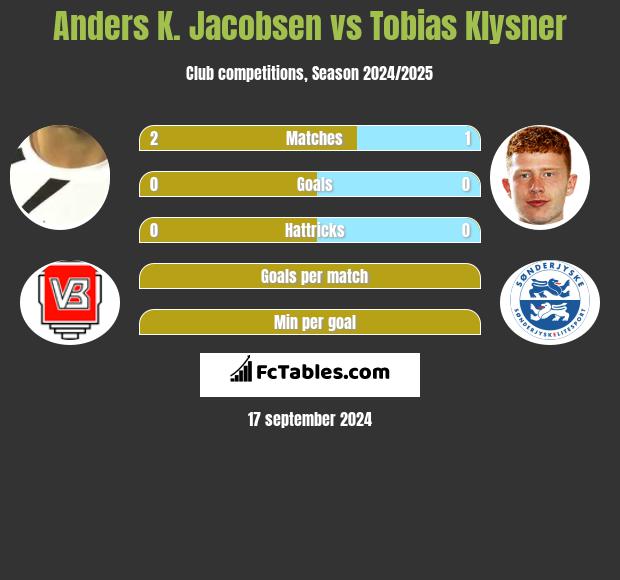 Anders K. Jacobsen vs Tobias Klysner h2h player stats