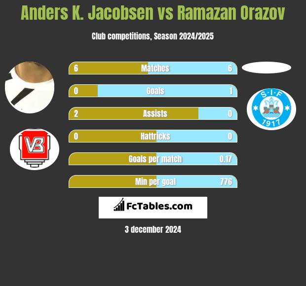 Anders K. Jacobsen vs Ramazan Orazov h2h player stats