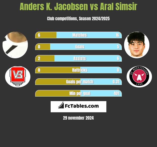 Anders K. Jacobsen vs Aral Simsir h2h player stats