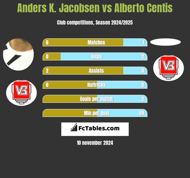 Anders K. Jacobsen vs Alberto Centis h2h player stats