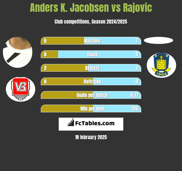 Anders K. Jacobsen vs Rajovic h2h player stats