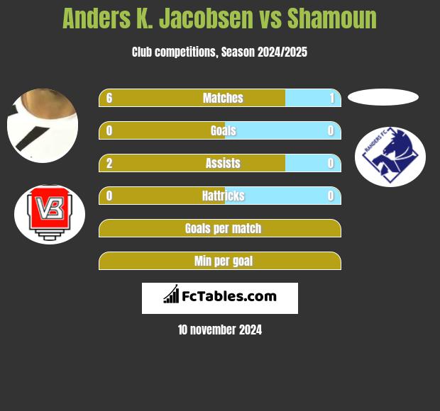 Anders K. Jacobsen vs Shamoun h2h player stats