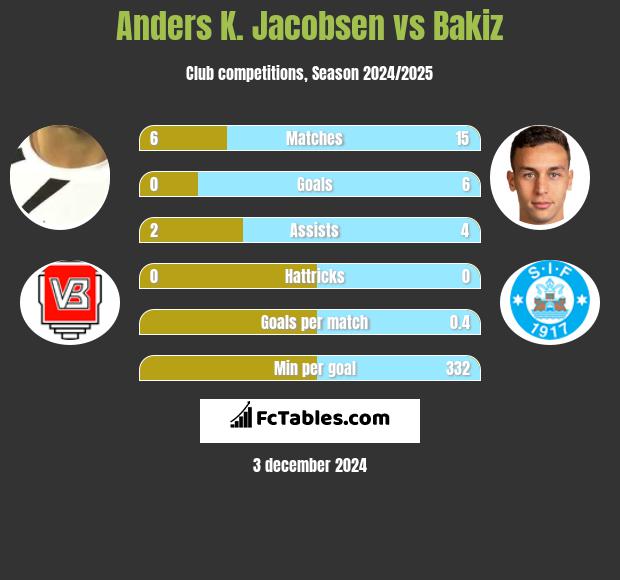 Anders K. Jacobsen vs Bakiz h2h player stats