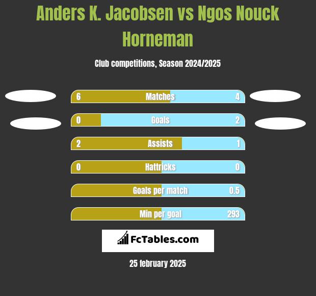 Anders K. Jacobsen vs Ngos Nouck Horneman h2h player stats