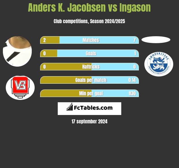 Anders K. Jacobsen vs Ingason h2h player stats