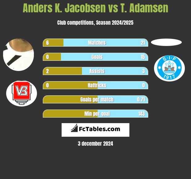 Anders K. Jacobsen vs T. Adamsen h2h player stats