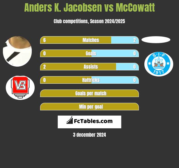 Anders K. Jacobsen vs McCowatt h2h player stats