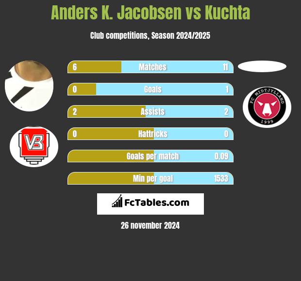 Anders K. Jacobsen vs Kuchta h2h player stats