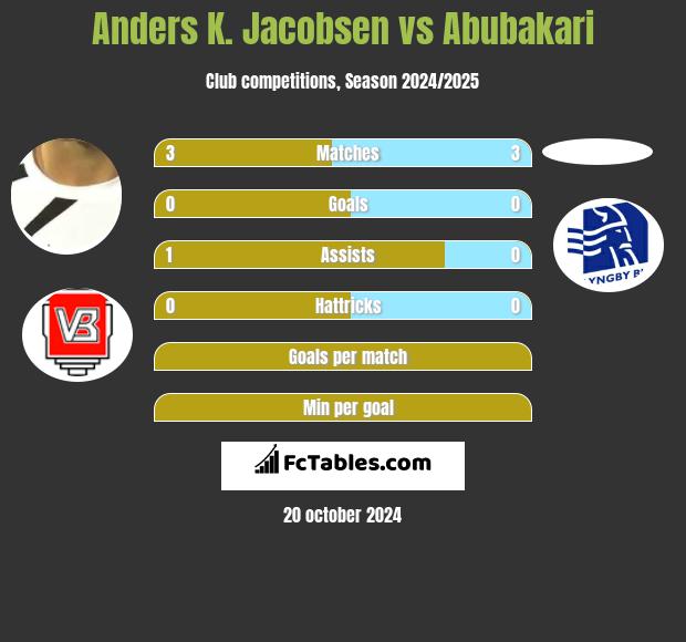 Anders K. Jacobsen vs Abubakari h2h player stats