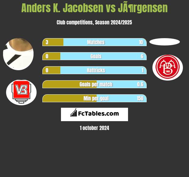 Anders K. Jacobsen vs JÃ¶rgensen h2h player stats