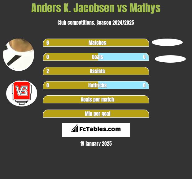 Anders K. Jacobsen vs Mathys h2h player stats