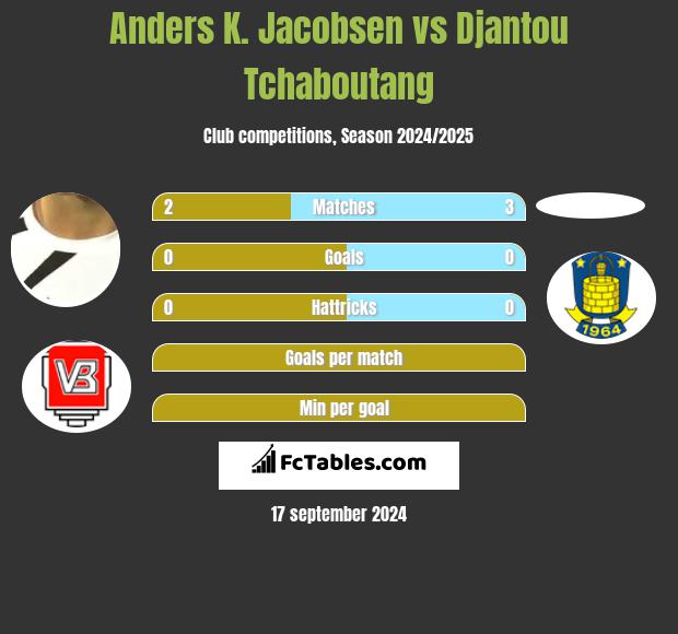 Anders K. Jacobsen vs Djantou Tchaboutang h2h player stats