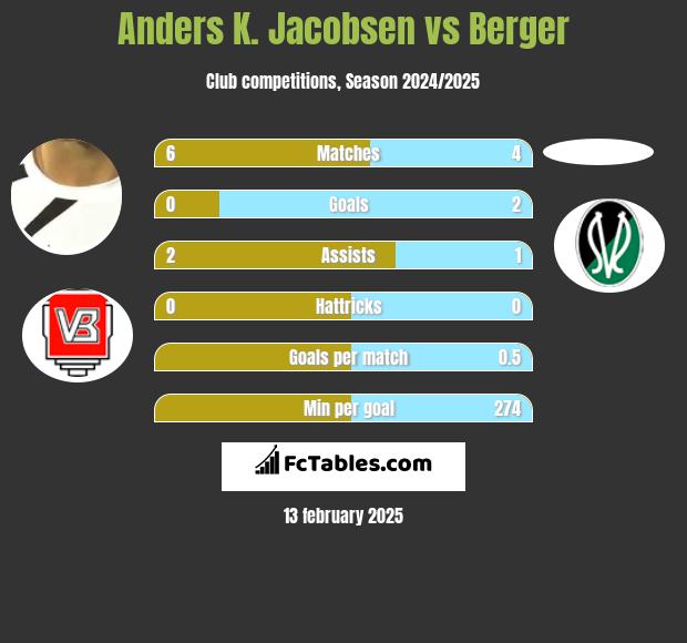 Anders K. Jacobsen vs Berger h2h player stats