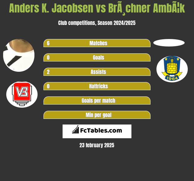 Anders K. Jacobsen vs BrÃ¸chner AmbÃ¦k h2h player stats