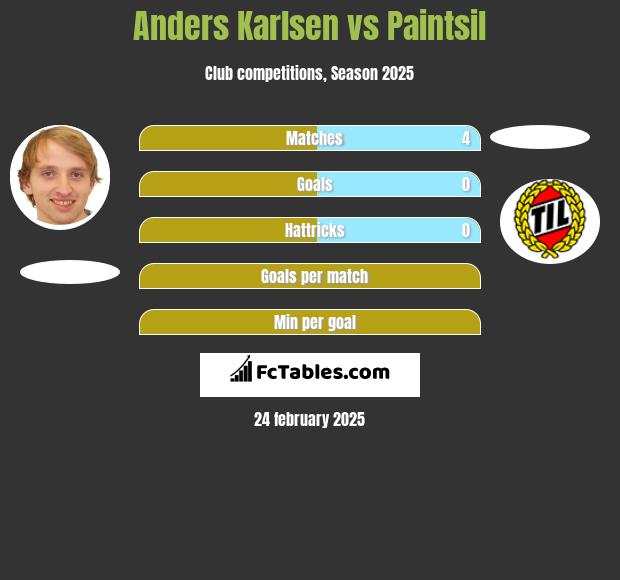 Anders Karlsen vs Paintsil h2h player stats