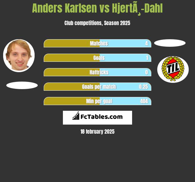 Anders Karlsen vs HjertÃ¸-Dahl h2h player stats