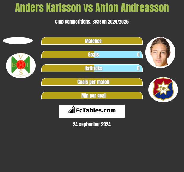 Anders Karlsson vs Anton Andreasson h2h player stats