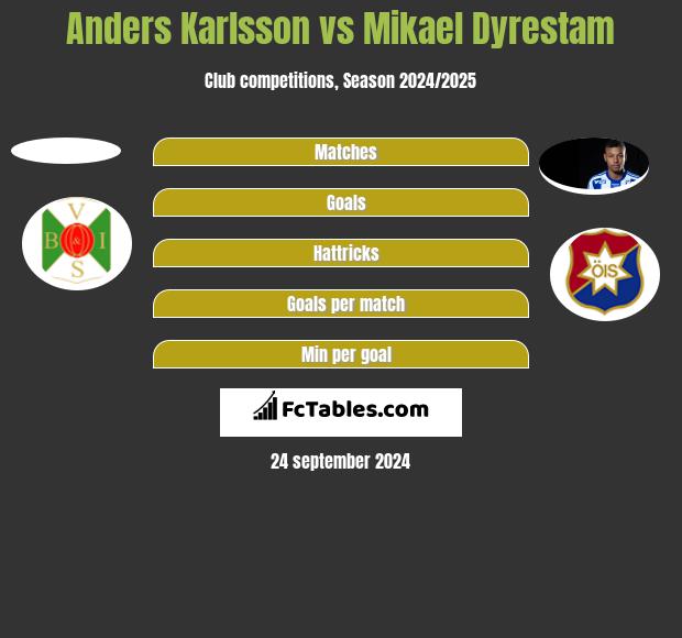 Anders Karlsson vs Mikael Dyrestam h2h player stats