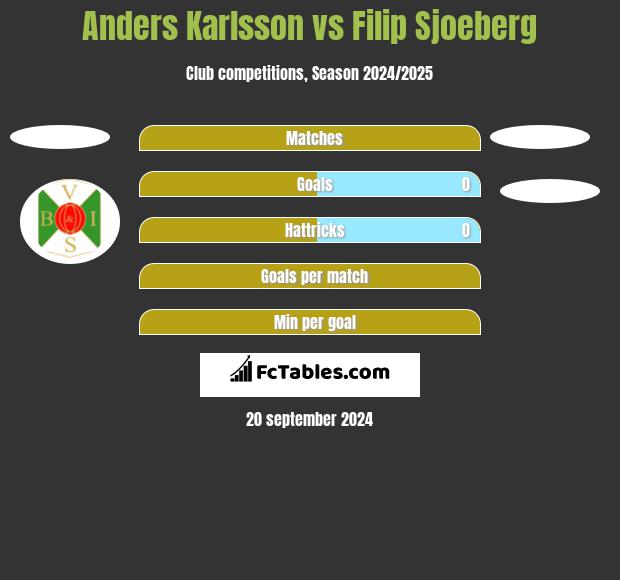 Anders Karlsson vs Filip Sjoeberg h2h player stats