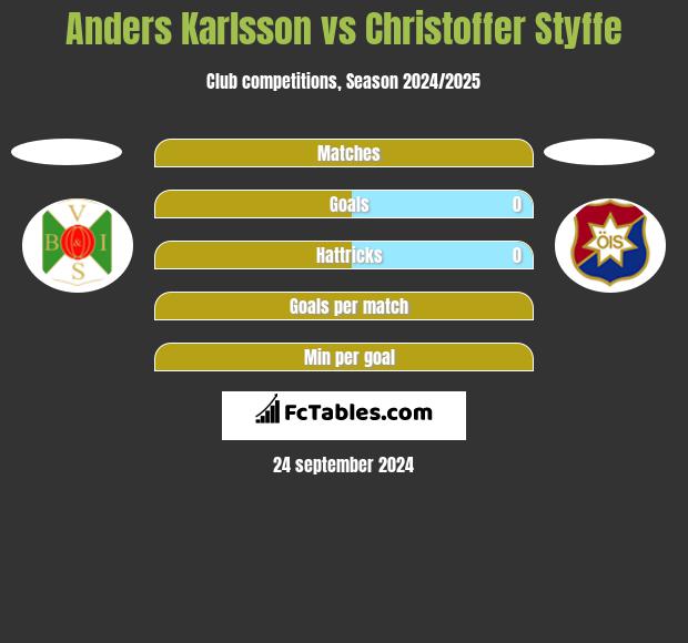 Anders Karlsson vs Christoffer Styffe h2h player stats