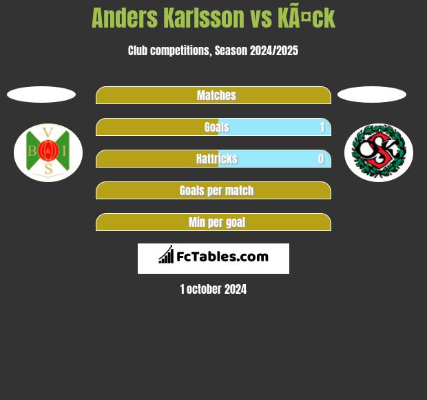 Anders Karlsson vs KÃ¤ck h2h player stats