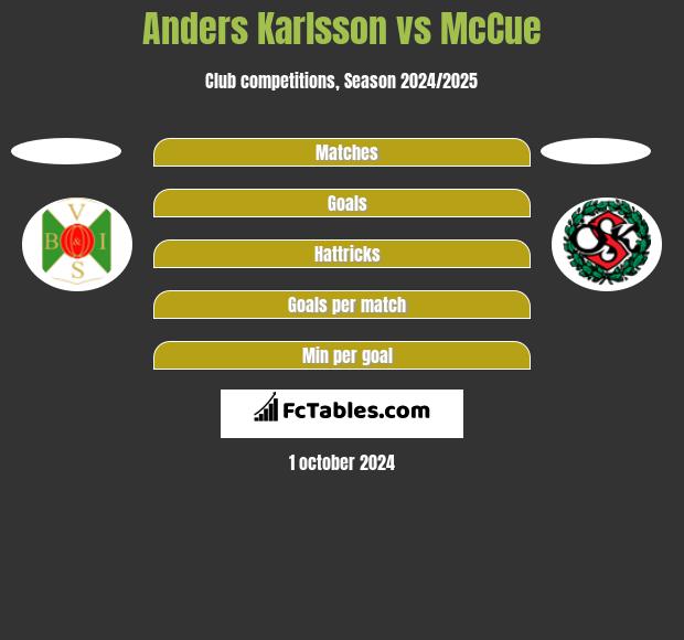 Anders Karlsson vs McCue h2h player stats