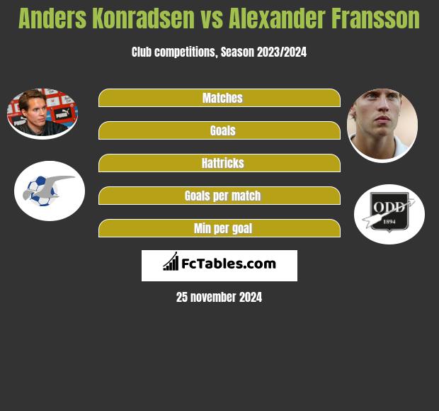 Anders Konradsen vs Alexander Fransson h2h player stats