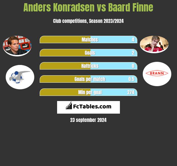 Anders Konradsen vs Baard Finne h2h player stats