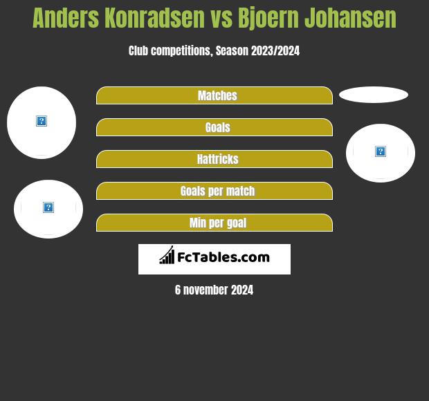 Anders Konradsen vs Bjoern Johansen h2h player stats