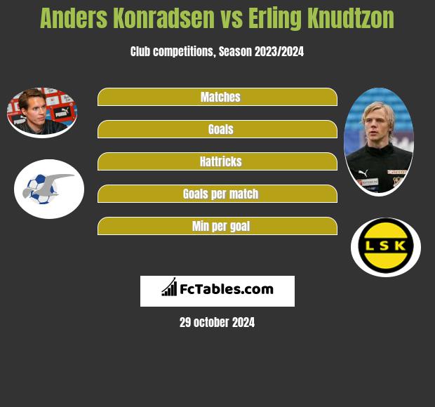 Anders Konradsen vs Erling Knudtzon h2h player stats