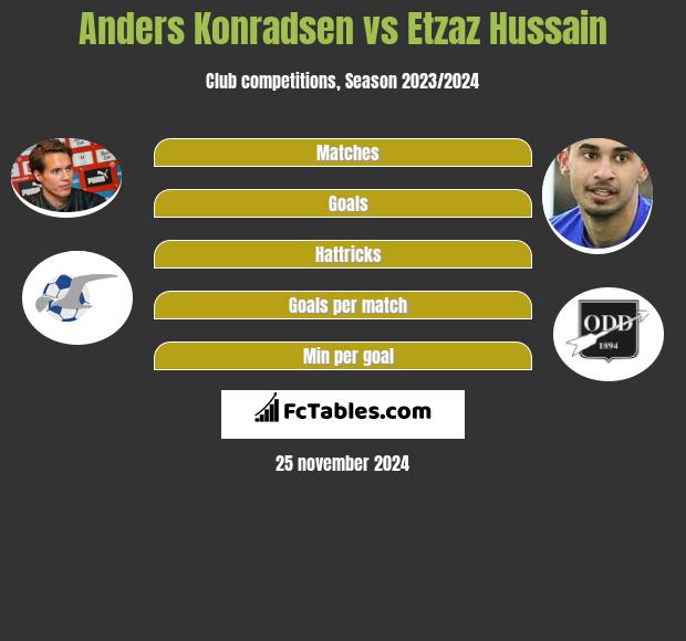 Anders Konradsen vs Etzaz Hussain h2h player stats