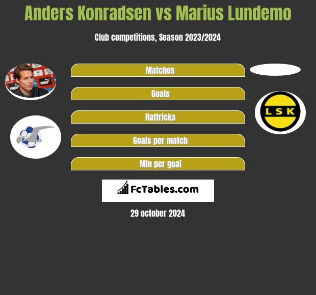 Anders Konradsen vs Marius Lundemo h2h player stats