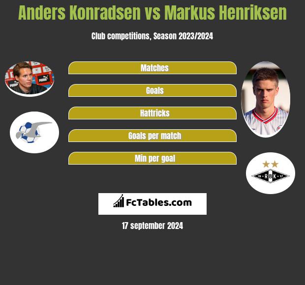 Anders Konradsen vs Markus Henriksen h2h player stats