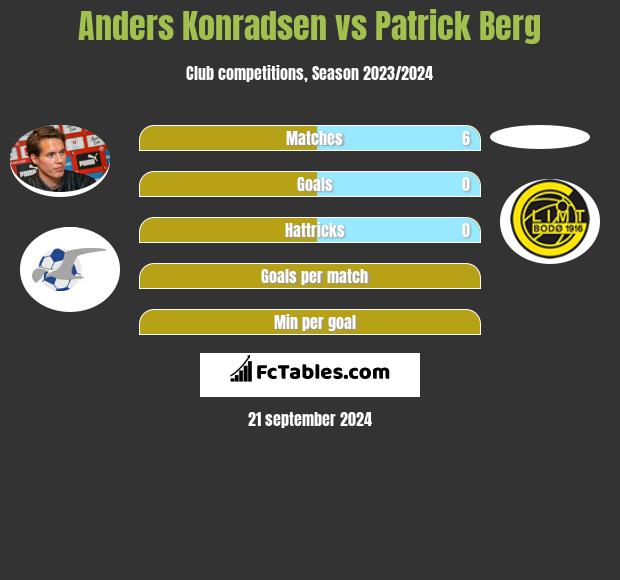 Anders Konradsen vs Patrick Berg h2h player stats