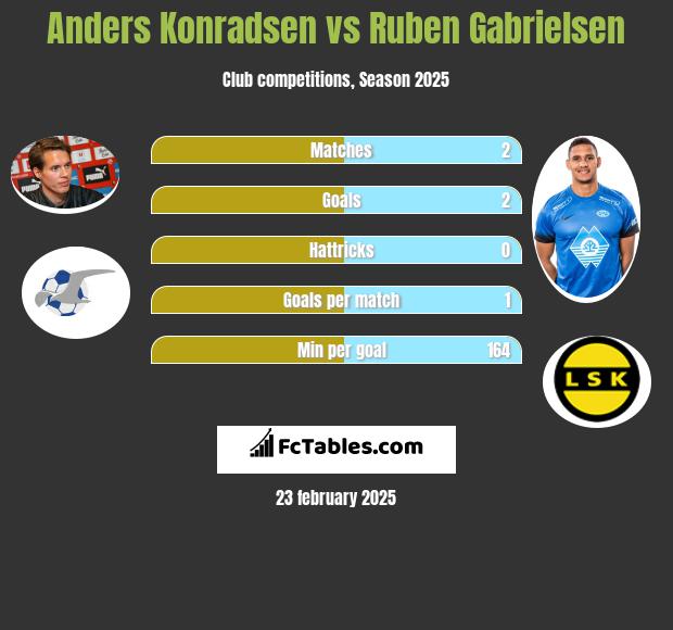 Anders Konradsen vs Ruben Gabrielsen h2h player stats