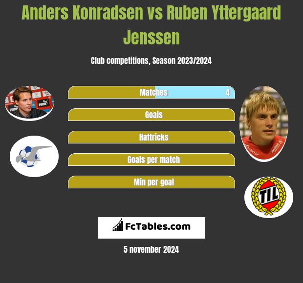 Anders Konradsen vs Ruben Yttergaard Jenssen h2h player stats