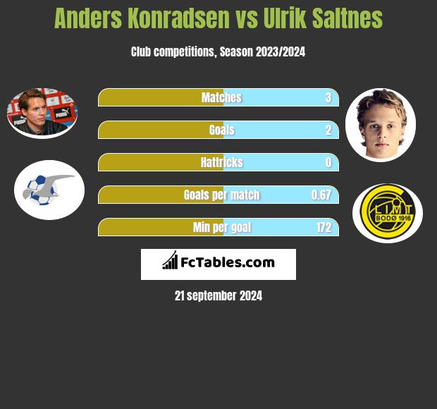 Anders Konradsen vs Ulrik Saltnes h2h player stats