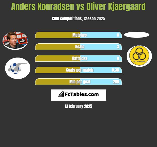 Anders Konradsen vs Oliver Kjaergaard h2h player stats