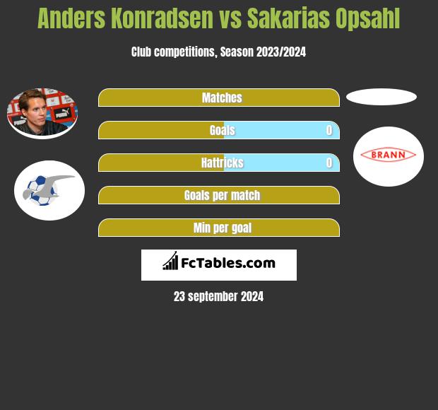 Anders Konradsen vs Sakarias Opsahl h2h player stats