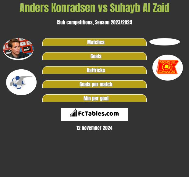 Anders Konradsen vs Suhayb Al Zaid h2h player stats