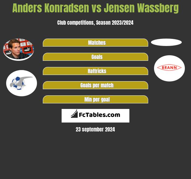 Anders Konradsen vs Jensen Wassberg h2h player stats