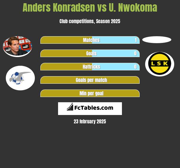 Anders Konradsen vs U. Nwokoma h2h player stats